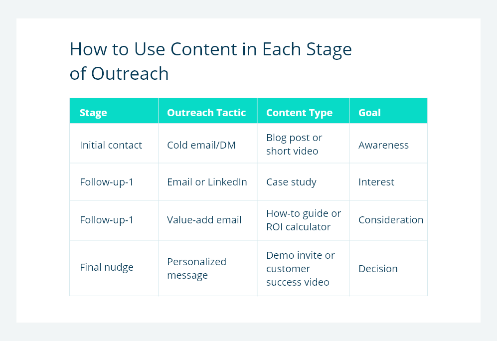 How to Use Content in Each Stage of Outreach infographic