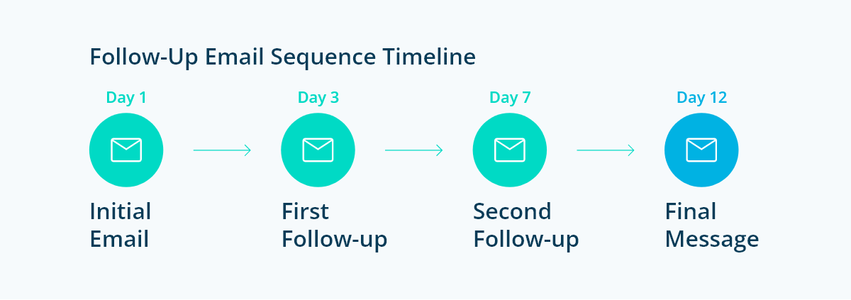 Follow-Up Email Sequence Timeline